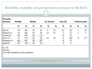 Morbidity, mortality and perioperative outcomes in the RCTs
 