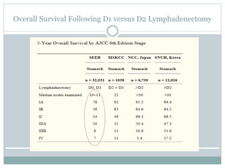 Overall Survival Following D1 versus D2 Lymphadenectomy
 