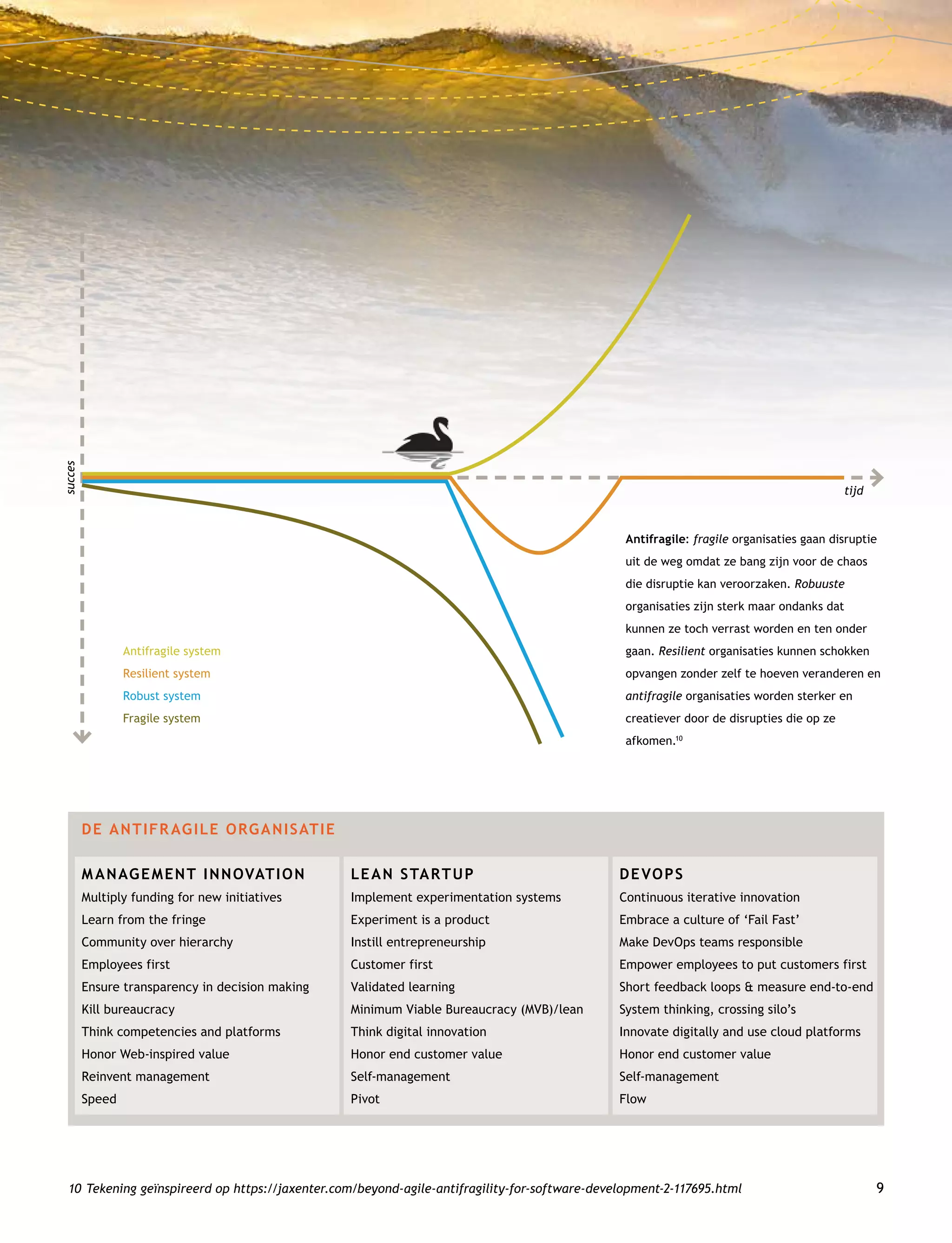 910	Tekening geïnspireerd op https://jaxenter.com/beyond-agile-antifragility-for-software-development-2-117695.html
Antifragile system
Resilient system
Robust system
Fragile system
Antifragile: fragile organisaties gaan disruptie
uit de weg omdat ze bang zijn voor de chaos
die disruptie kan veroorzaken. Robuuste
organisaties zijn sterk maar ondanks dat
kunnen ze toch verrast worden en ten onder
gaan. Resilient organisaties kunnen schokken
opvangen zonder zelf te hoeven veranderen en
antifragile organisaties worden sterker en
creatiever door de disrupties die op ze
afkomen.10
	 DE ANTIFR AGILE ORGANISATIE
	 MANAGEMENT INNOVATION	 LEAN STARTUP	 DEVOPS
	 Multiply funding for new initiatives	 Implement experimentation systems	 Continuous iterative innovation
	 Learn from the fringe	 Experiment is a product	 Embrace a culture of ‘Fail Fast’
	 Community over hierarchy	 Instill entrepreneurship	 Make DevOps teams responsible
	 Employees first	 Customer first	 Empower employees to put customers first
	 Ensure transparency in decision making	 Validated learning	 Short feedback loops  measure end-to-end
	 Kill bureaucracy	 Minimum Viable Bureaucracy (MVB)/lean	 System thinking, crossing silo’s
	 Think competencies and platforms	 Think digital innovation	 Innovate digitally and use cloud platforms
	 Honor Web-inspired value	 Honor end customer value	 Honor end customer value
	 Reinvent management	 Self-management	 Self-management
	Speed	 Pivot	 Flow
tijd
succes
 