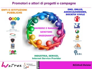 #d2dtodi #wister
Promotori e attori di progetti e campagne
ENTI E ISTITUZIONI
PUBBLICHE
ONG, ONLUS,
ASSOCIAZIONISMO,
SOCIETA’ CIVILE
BAMBINI E RAGAZZI
GENITORI
INSEGNANTI
INDUSTRIA, SERVIZI,
Internet Service Provider
 