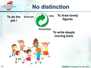 No distinction
34
Sciences Arts
Humanities
To do the
job !
To draw lovely
figures
To write deeply
moving texts
 