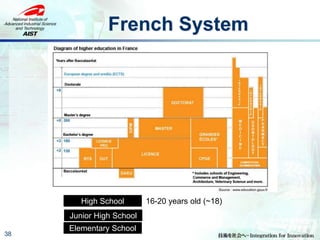 French System
38
Elementary School
Junior High School
High School 16-20 years old (~18)
 