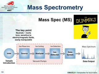 Mass Spectrometry
59
Mass Spec (MS)
The key point
Neutrals ~ inerts
Ions: sensitive to
electric/magnetic fields,
easily manipulable
 