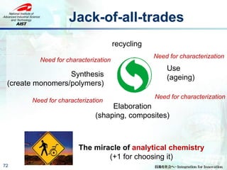 Jack-of-all-trades
72
The miracle of analytical chemistry
(+1 for choosing it)
Need for characterization
Need for characterization
Need for characterization
Need for characterization
Synthesis
(create monomers/polymers)
Elaboration
(shaping, composites)
Use
(ageing)
recycling
 