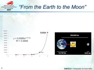 “From the Earth to the Moon”
9
10 80 900
9900
93894
0
10000
20000
30000
40000
50000
60000
70000
80000
90000
100000
0 1 2 3 4 5
 