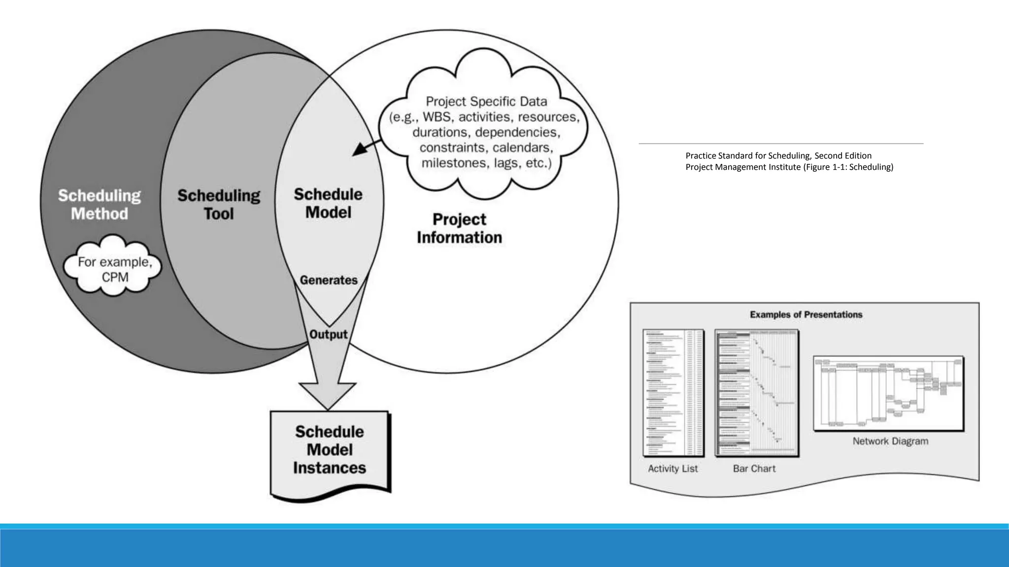 Practice Standard for Scheduling, Second Edition
Project Management Institute (Figure 1-1: Scheduling)
 