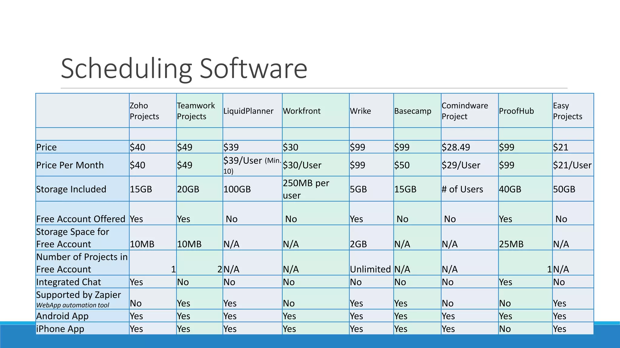 Scheduling Software
Zoho
Projects
Teamwork
Projects
LiquidPlanner Workfront Wrike Basecamp
Comindware
Project
ProofHub
Easy
Projects
Price $40 $49 $39 $30 $99 $99 $28.49 $99 $21
Price Per Month $40 $49 $39/User (Min.
10)
$30/User $99 $50 $29/User $99 $21/User
Storage Included 15GB 20GB 100GB
250MB per
user
5GB 15GB # of Users 40GB 50GB
Free Account Offered Yes Yes No No Yes No No Yes No
Storage Space for
Free Account 10MB 10MB N/A N/A 2GB N/A N/A 25MB N/A
Number of Projects in
Free Account 1 2N/A N/A Unlimited N/A N/A 1N/A
Integrated Chat Yes No No No No No No Yes No
Supported by Zapier
WebApp automation tool No Yes Yes No Yes Yes No No Yes
Android App Yes Yes Yes Yes Yes Yes Yes Yes Yes
iPhone App Yes Yes Yes Yes Yes Yes Yes No Yes
 