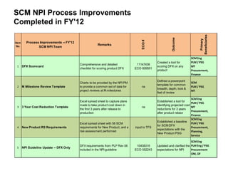 SCM NPI Process Improvements
Completed in FY'12
Item
No.
Process Improvements -- FY'12
SCM NPI Team
Remarks
ECO#
Outcome
Primary
Beneficiaries
1 DFX Scorecard
Comprehensive and detailed
checklist for scoring product DFX
11147436
ECO 609551
Created a tool for
scoring DFX on any
product
SCM Eng
PLM / PSG
MT
Procurement,
Finance
2 M Milestone Review Template
Charts to be provided by the NPI PM
to provide a common set of data for
project reviews at M milestones
na
Defined a powerpoint
template for common
breadth, depth, look &
feel of review
SCM
PLM / PSG
MT
3 3 Year Cost Reduction Template
Excel spread sheet to capture plans
made to take product cost down in
the first 3 years after release to
production
na
Established a tool for
identifying projected cost
reductions for 3 years
after product relase
SCM Eng
PLM / PSG
MT
Procurement,
Finance
4 New Product RS Requirements
Excel spread sheet with 58 SCM
requirements for New Product, and a
risk assessment performed
input to TFS
Established a baseline
for SCM DFX
expectations with the
New Product PSG
SCM Eng
PLM / PSG
Procurement,
Planning,
Service
5 NPI Guideline Update -- DFX Only
DFX requirements from PLP Rev 08
included in the NPI guideline
10438316
ECO 552243
Updated and clarified the
expectations for NPI
SCM Eng
PLM Eng / PSG
Procurement
OM, OF
 