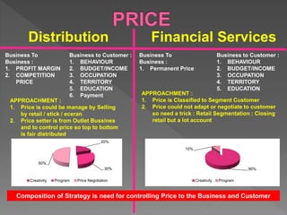 Distribution Financial Services
Business To
Business :
1. PROFIT MARGIN
2. COMPETITION
PRICE
Business to Customer :
1. BEHAVIOUR
2. BUDGET/INCOME
3. OCCUPATION
4. TERRITORY
5. EDUCATION
6. Payment
Business To
Business :
1. Permanent Price
Business to Customer :
1. BEHAVIOUR
2. BUDGET/INCOME
3. OCCUPATION
4. TERRITORY
5. EDUCATION
APPROACHMENT :
1. Price is could be manage by Selling
by retail / stick / eceran
2. Price setter is from Outlet Bussines
and to control price so top to bottom
is fair distributed
APPROACHMENT :
1. Price is Classified to Segment Customer
2. Price could not adapt or negotiate to customer
so need a trick : Retail Segmentation : Closing
retail but a lot account
20%
30%
50%
Creativity Program Price Negotiation
90%
10%
Creativity Program
Composition of Strategy is need for controlling Price to the Business and Customer
 
