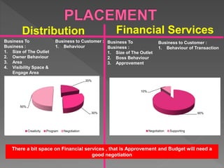 Distribution Financial Services
Business To
Business :
1. Size of The Outlet
2. Owner Behaviour
3. Area
4. Visibility Space &
Engage Area
Business to Customer :
1. Behaviour
Business To
Business :
1. Size of The Outlet
2. Boss Behaviour
3. Approvement
Business to Customer :
1. Behaviour of Transaction
20%
30%
50%
Creativity Program Negotiation
90%
10%
Negotiation Supporting
There a bit space on Financial services , that is Approvement and Budget will need a
good negotiation
 