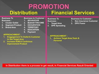 Distribution Financial Services
Business To
Business :
1. Cluster Outlet
2. Segment Product
3. Brand Area
Business to Customer :
1. BEHAVIOUR
2. BUDGET/INCOME
3. OCCUPATION
4. TERRITORY
5. EDUCATION
6. Payment
Business To
Business :
1. Target Area
2. DPK Spreading
Business to Customer :
1. Non Insurance Customer
2. DPK Power
APPROACHMENT :
1. Enggagement To Outlet & Customer
to Get Target Area
2. Increase SOM & Continious
Improvement Product
APPROACHMENT :
1. Achieve Target Area,Team &
Personal
In Distribution there is a process to get result, in Financial Services Result Oriented
 