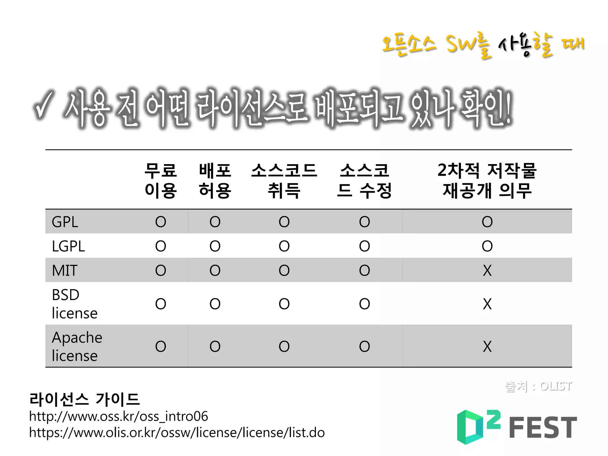 라이선스 가이드
http://www.oss.kr/oss_intro06
https://www.olis.or.kr/ossw/license/license/list.do
무료
이용
배포
허용
소스코드
취득
소스코
드 수정
2차적 저작물
재공개 의무
GPL O O O O O
LGPL O O O O O
MIT O O O O X
BSD
license
O O O O X
Apache
license
O O O O X
출처 : OLIST
오픈소스 SW를 사용할 때
 