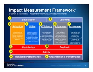 29
Impact Measurement Framework®
© Bersin & Associates – Adapted for Informal Learning Environments
Adoption Utility Align...
