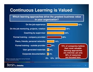 8
Continuous Learning is Valued
3%
4%
8%
14%
28%
33%
36%
60%
0% 10% 20% 30% 40% 50% 60% 70%
Corporate documentation
User g...