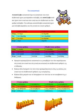 Τα ουσιαστικά
Ανισοσύλλαβα ουσιαστικά λέµε τα ουσιαστικά που στον
πληθυντικό έχουν µια παραπάνω συλλαβή, ενώ ισοσύλλαβα αυτά
που έχουν στον ενικό και στον ενικό και τον πληθυντικό τον ίδιο
αριθµό συλλαβών .Τα ουδέτερα ανισοσύλλαβα ουσιαστικά έχουν
µια συλλαβή παραπάνω και στη γενική του ενικού αριθµού.
Ενικός αριθµός Πληθυντικός αριθµός
Ονοµ. το σήµα τα σήµατα
Γεν του σήµατος των σηµάτων
Αιτ το σήµα τα σήµατα
Κλητ σήµα σήµατα
Ενικός αριθµός Πληθυντικός αριθµός
Ονοµ. ο ψαράς ο σωλήνας οι ψαράδες οι σωλήνες
Γεν. του ψαρά του σωλήνα των ψαράδων των σωλήνων
Αιτ. τον ψαρά τον σωλήνα τους ψαράδες τους σωλήνες
Κλητ. ψαρά σωλήνα ψαράδες σωλήνες
• Ορισµένα προπαροξύτονα ουσιαστικά σε ος κατεβάζουν τον τόνο παραλήγουσα
στη γενική του ενικού και στη γενική και αιτιατική του πληθυντικού αριθµού, π.χ
ο άνθρωπος
• Κάποια άλλα διατηρούν τον τόνο στην προπαραλήγουσα σε όλες τις πτώσεις του
ενικού και του πληθυντικού αριθµού, π.χ ο ανεµόµυλος.
• Κάποια άλλα µπορούν και να διατηρήσουν τον τόνο και να τον κατεβάσουν π.χ ο
διάδροµος.
Ενικός αριθµός Πληθυντικός αριθµός
Ονοµ. ο άνθρωπος ο ανεµόµυλος οι άνθρωποι οι ανεµόµυλοι
Γεν. του ανθρώπου του ανεµόµυλου των ανθρώπων των ανεµόµυλων
Αιτ. τον άνθρωπο τον ανεµόµυλο τους ανθρώπους τους ανεµόµυλους
Κλητ άνθρωπε ανεµόµυλε ανθρώπους ανεµόµυλοι
 