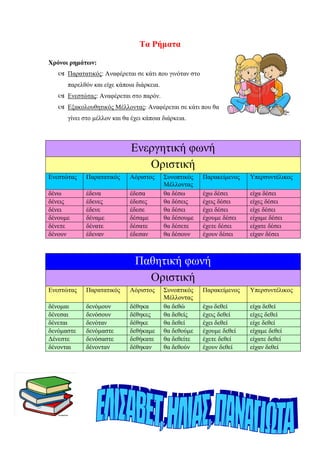 Τα Ρήµατα
Χρόνοι ρηµάτων:
Παρατατικός: Aναφέρεται σε κάτι που γινόταν στο
παρελθόν και είχε κάποια διάρκεια.
Ενεστώτας: Aναφέρεται στο παρόν.
Εξακολουθητικός Μέλλοντας: Aναφέρεται σε κάτι που θα
γίνει στο µέλλον και θα έχει κάποια διάρκεια.
Ενεργητική φωνή
Οριστική
Ενεστώτας Παρατατικός Αόριστος Συνοπτικός
Μέλλοντας
Παρακείµενος Υπερσυντέλικος
δένω έδενα έδεσα θα δέσω έχω δέσει είχα δέσει
δένεις έδενες έδεσες θα δέσεις έχεις δέσει είχες δέσει
δένει έδενε έδεσε θα δέσει έχει δέσει είχε δέσει
δένουµε δέναµε δέσαµε θα δέσουµε έχουµε δέσει είχαµε δέσει
δένετε δένατε δέσατε θα δέσετε έχετε δέσει είχατε δέσει
δένουν έδεναν έδεσαν θα δέσουν έχουν δέσει είχαν δέσει
Παθητική φωνή
Οριστική
Ενεστώτας Παρατατικός Αόριστος Συνοπτικός
Μέλλοντας
Παρακείµενος Υπερσυντέλικος
δένοµαι δενόµουν δέθηκα θα δεθώ έχω δεθεί είχα δεθεί
δένεσαι δενόσουν δέθηκες θα δεθείς έχεις δεθεί είχες δεθεί
δένεται δενόταν δέθηκε θα δεθεί έχει δεθεί είχε δεθεί
δενόµαστε δενόµαστε δεθήκαµε θα δεθούµε έχουµε δεθεί είχαµε δεθεί
∆ένεστε δενόσαστε δεθήκατε θα δεθείτε έχετε δεθεί είχατε δεθεί
δένονται δένονταν δέθηκαν θα δεθούν έχουν δεθεί είχαν δεθεί
 
