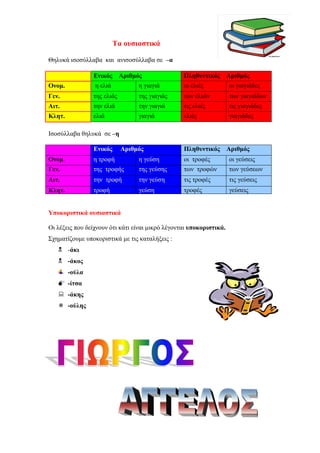 Τα ουσιαστικά
Θηλυκά ισοσύλλαβα και ανισοσύλλαβα σε –α
Ενικός Αριθµός Πληθυντικός Αριθµός
Ονοµ. η ελιά η γιαγιά οι ελιές οι γιαγιάδες
Γεν. της ελιάς της γιαγιάς των ελιών των γιαγιάδων
Αιτ. την ελιά την γιαγιά τις ελιές τις γιαγιάδες
Κλητ. ελιά γιαγιά ελιές γιαγιάδες
Ισοσύλλαβα θηλυκά σε –η
Ενικός Αριθµός Πληθυντικός Αριθµός
Ονοµ. η τροφή η γεύση οι τροφές οι γεύσεις
Γεν. της τροφής της γεύσης των τροφών των γεύσεων
Αιτ. την τροφή την γεύση τις τροφές τις γεύσεις
Κλητ. τροφή γεύση τροφές γεύσεις
Υποκοριστικά ουσιαστικά
Οι λέξεις που δείχνουν ότι κάτι είναι µικρό λέγονται υποκοριστικά.
Σχηµατίζουµε υποκοριστικά µε τις καταλήξεις :
-άκι
-άκος
-ούλα
-ίτσα
-άκης
-ούλης
 