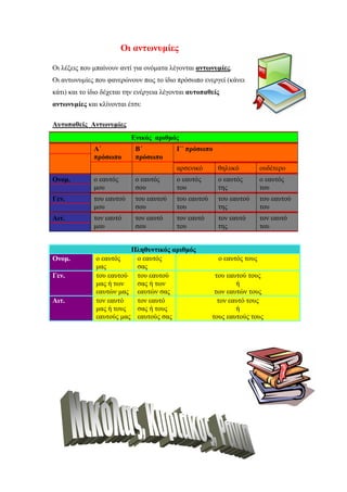 Οι αντωνυµίες
Οι λέξεις που µπαίνουν αντί για ονόµατα λέγονται αντωνυµίες.
Οι αντωνυµίες που φανερώνουν πως το ίδιο πρόσωπο ενεργεί (κάνει
κάτι) και το ίδιο δέχεται την ενέργεια λέγονται αυτοπαθείς
αντωνυµίες και κλίνονται έτσι:
Αυτοπαθείς Αντωνυµίες
Ενικός αριθµός
Γ΄ πρόσωποΑ΄
πρόσωπο
Β΄
πρόσωπο
αρσενικό θηλυκό ουδέτερο
Ονοµ. ο εαυτός
µου
ο εαυτός
σου
ο εαυτός
του
ο εαυτός
της
ο εαυτός
του
Γεν. του εαυτού
µου
του εαυτού
σου
του εαυτού
του
του εαυτού
της
του εαυτού
του
Αιτ. τον εαυτό
µου
τον εαυτό
σου
τον εαυτό
του
τον εαυτό
της
τον εαυτό
του
Πληθυντικός αριθµός
Ονοµ. ο εαυτός
µας
ο εαυτός
σας
ο εαυτός τους
Γεν. του εαυτού
µας ή των
εαυτών µας
του εαυτού
σας ή των
εαυτών σας
του εαυτού τους
ή
των εαυτών τους
Αιτ. τον εαυτό
µας ή τους
εαυτούς µας
τον εαυτό
σας ή τους
εαυτούς σας
τον εαυτό τους
ή
τους εαυτούς τους
 