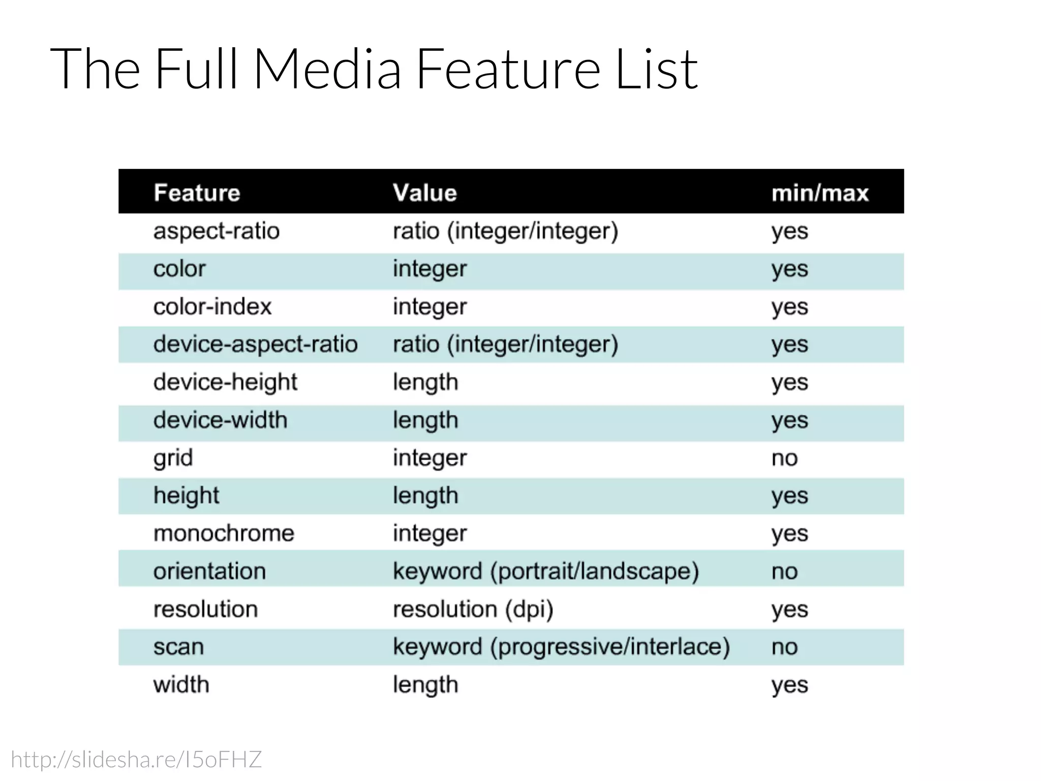 The Full Media Feature List http://slidesha.re/I5oFHZ 