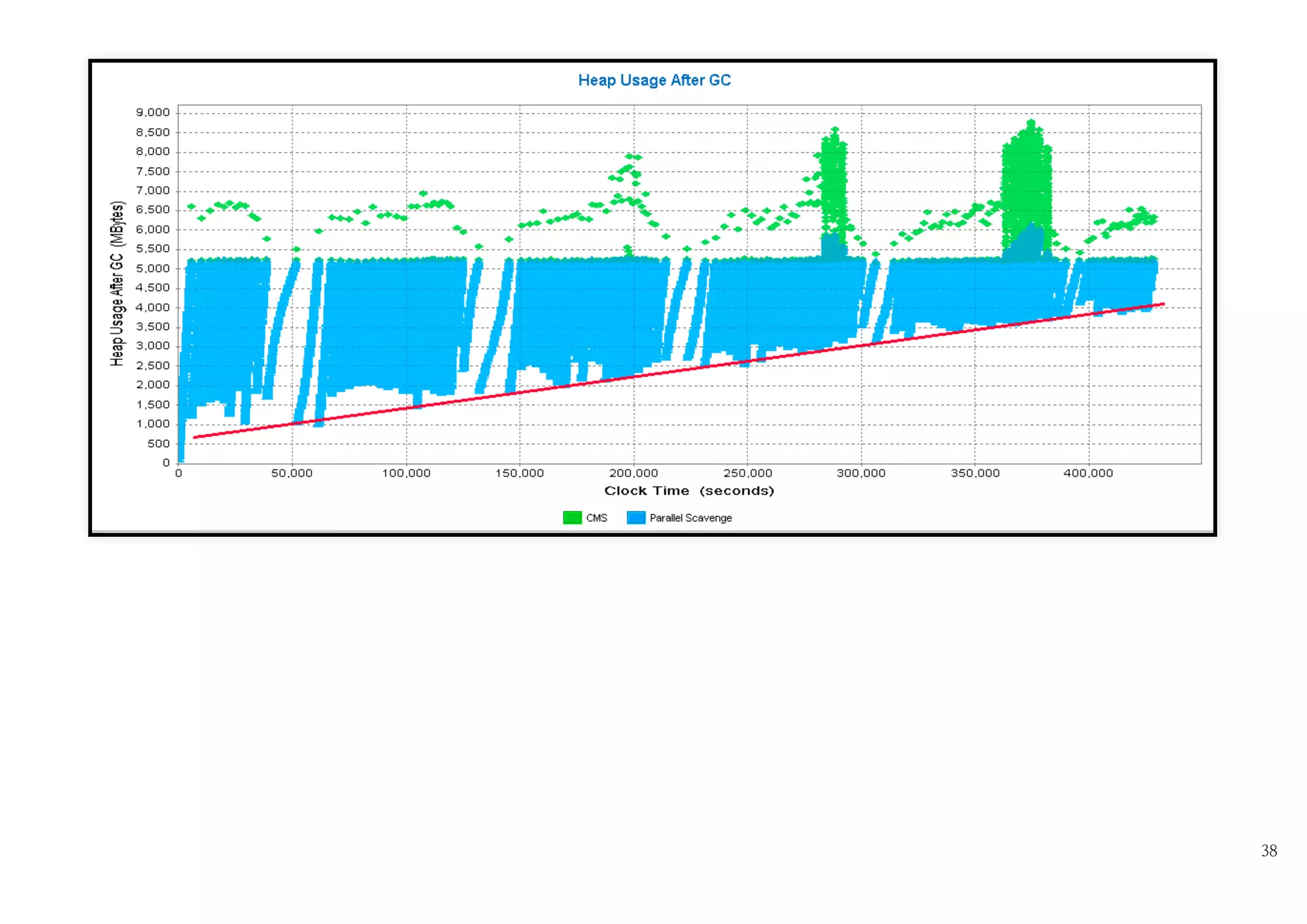 힙덤프 요청
힙덤프에서 메모리의 대다수를 점유하고 있는 객체 발견
 