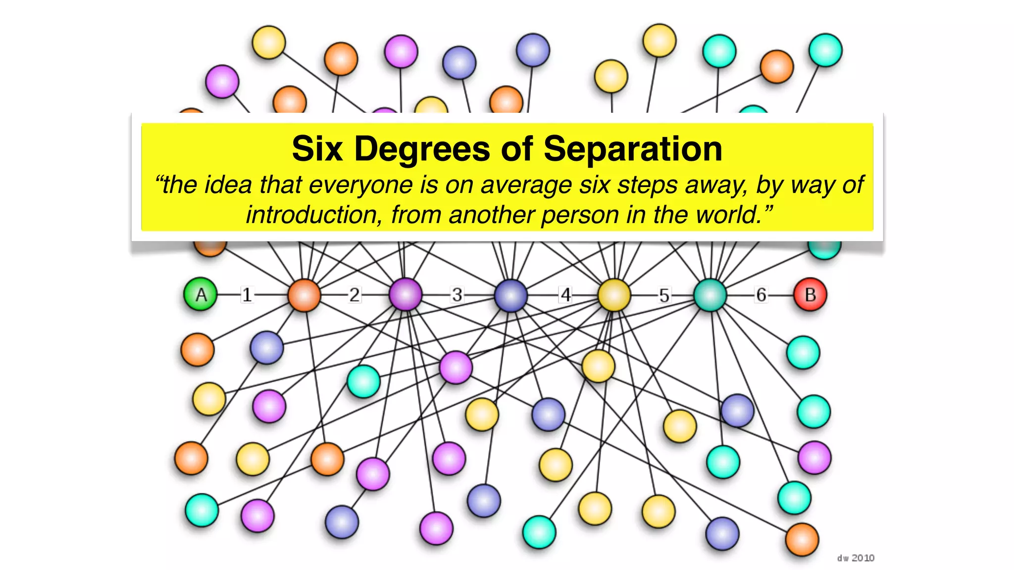 Six Degrees of Separation
“the idea that everyone is on average six steps away, by way of
introduction, from another person in the world.”
 