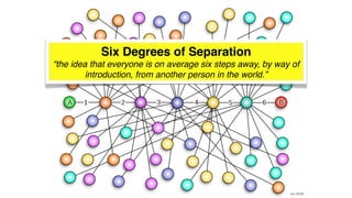 Six Degrees of Separation
“the idea that everyone is on average six steps away, by way of
introduction, from another person in the world.”
 