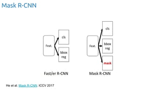Mask R-CNN
He et al. Mask R-CNN. ICCV 2017
 