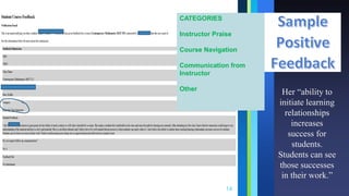14
Her “ability to
initiate learning
relationships
increases
success for
students.
Students can see
those successes
in their work.”
CATEGORIES
Instructor Praise
Course Navigation
Communication from
Instructor
Other
 