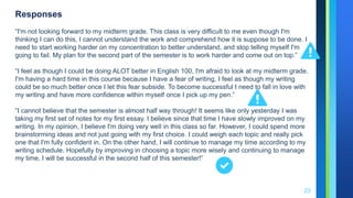 23
Responses
“I'm not looking forward to my midterm grade. This class is very difficult to me even though I'm
thinking I can do this, I cannot understand the work and comprehend how it is suppose to be done. I
need to start working harder on my concentration to better understand, and stop telling myself I'm
going to fail. My plan for the second part of the semester is to work harder and come out on top.”
“I feel as though I could be doing ALOT better in English 100, I'm afraid to look at my midterm grade.
I'm having a hard time in this course because I have a fear of writing, I feel as though my writing
could be so much better once I let this fear subside. To become successful I need to fall in love with
my writing and have more confidence within myself once I pick up my pen.”
“I cannot believe that the semester is almost half way through! It seems like only yesterday I was
taking my first set of notes for my first essay. I believe since that time I have slowly improved on my
writing. In my opinion, I believe I'm doing very well in this class so far. However, I could spend more
brainstorming ideas and not just going with my first choice. I could weigh each topic and really pick
one that I'm fully confident in. On the other hand, I will continue to manage my time according to my
writing schedule. Hopefully by improving in choosing a topic more wisely and continuing to manage
my time, I will be successful in the second half of this semester!”
 
