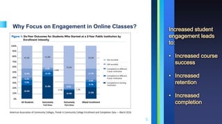 Why Focus on Engagement in Online Classes?
➝ American Association of Community Colleges, Trends in Community College Enrollment and
Completion Data — March 2016
5
Increased student
engagement leads
to:
• Increased course
success
• Increased
retention
• Increased
completion
 