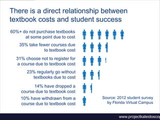 There is a direct relationship between
textbook costs and student success






60%+ do not purchase textbooks
at some point due to cost
35% take fewer courses due
to textbook cost
31% choose not to register for
a course due to textbook cost
23% regularly go without
textbooks due to cost
14% have dropped a
course due to textbook cost
10% have withdrawn from a
course due to textbook cost
Source: 2012 student survey
by Florida Virtual Campus
www.projectkaleidoscop
 