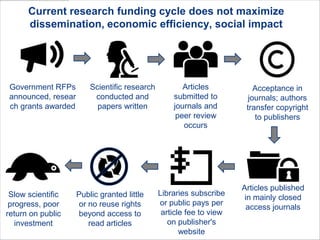 Current research funding cycle does not maximize
dissemination, economic efficiency, social impact
Government RFPs
announced, resear
ch grants awarded
Scientific research
conducted and
papers written
Articles
submitted to
journals and
peer review
occurs
Acceptance in
journals; authors
transfer copyright
to publishers
Articles published
in mainly closed
access journals
Libraries subscribe
or public pays per
article fee to view
on publisher's
website
Public granted little
or no reuse rights
beyond access to
read articles
Slow scientific
progress, poor
return on public
investment
 