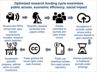 Optimized research funding cycle maximizes
public access, economic efficiency, social impact
Government RFPs
announced, open
license
requirements
included, research
grants awarded
Scientific research
conducted and
papers written
Acceptance in
journals; public
access policy
ensures deposit in
open repository
Articles published
in traditional
journals under
embargo
Public can
download articles
from open access
repository
Public granted full
reuse rights under
open licenses
Accelerated
scientific
progress, optimal
return on public
investment
Articles
submitted to
journals and
peer review
occurs
 