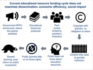 Current educational resource funding cycle does not
maximize dissemination, economic efficiency, social impact
Government RFPs
announced, educa
tion grants
awarded
Educational
resources
produced
Peer
review
limited to
grantee's
institution
Copyright with
grantee, no
obligation to share
Content only used
at grantee
institution
Public does not
know about
education
resources
Public granted little
or no reuse rights
Slowed
learning, poor
return on public
investment
 