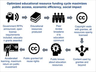 Optimized educational resource funding cycle maximizes
public access, economic efficiency, social impact
Government RFPs
announced, open
license
requirements
included, educatio
n grants awarded
Educational
resources
produced
Peer
review
broadene
d to
education
communit
y
Copyright vests
with grantee, all
resources openly
licensed
Content used by
grantee and
beyond
Public knows
about education
resources
Public granted full
reuse rights
Accelerated
learning, maximum
return on public
investment
 
