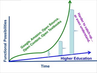 Higher Education
FunctionalPossibilities
Time
What Happens if we Don’t?
 
