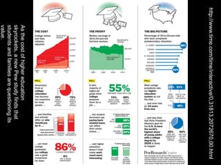 http://www.time.com/time/interactive/0,31813,2072670,00.html
Asthecostofhighereducation
skyrockets,anewPewstudyfindsthat
studentsandfamiliesarequestioningits
value.
 