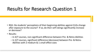 Results for Research Question 1
• RQ1: Do students’ perceptions of their beginning abilities against CLOs change
after exposure to the course? If so, do their self-ratings significantly increase
or decrease?
• Results:
- In 4/7 courses, non-significant difference between Pre- & Retro-Abilities
- In 3/7 courses, significant difference (decrease) between Pre- & Retro-
Abilities with 2 medium & 1 small effect sizes
 