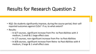 Results for Research Question 2
• RQ2: Do students significantly improve, during the course period, their self-
reported outcomes against CLOs? If so, to what extent?
• Results:
- In 6/7 courses, significant increase from Pre- to Post-Abilities with 3
medium, 2 small & 1 large effect sizes
- In 1/7 courses, non-significant increase from Pre- to Post-Abilities
- In 8/8 courses, significant increase from Retro- to Post-Abilities with 4
medium, 3 large & 1 small effect sizes
 
