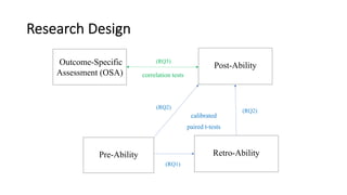 Research Design
(RQ3)
(RQ2)
(RQ2)
(RQ1)
calibrated
paired t-tests
Outcome-Specific
Assessment (OSA)
Post-Ability
correlation tests
Retro-Ability
Pre-Ability
 