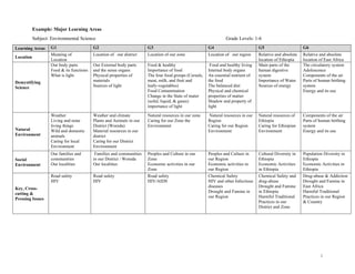1
Example: Major Learning Areas
Subject: Environmental Science Grade Levels: 1-6
Learning Areas G1 G2 G3 G4 G5 G6
Location
Meaning of
Location
Location of our district Location of our zone Location of our region Relative and absolute
location of Ethiopia
Relative and absolute
location of East Africa
Demystifying
Science
Our body parts
Food & its functions
What is light
Our External body parts
and the sense organs
Physical properties of
materials
Sources of light
Food & healthy
Importance of food
The four food groups (Cereals,
meat, milk, and fruit and
leafy-vegetables)
Food Contamination
Change in the State of mater
(solid, liquid, & gases)
importance of light
Food and healthy living
Internal body organs
An essential nutrient of
the food
The balanced diet
Physical and chemical
properties of matter
Shadow and property of
light
Main parts of the
human digestive
system
Importance of Water
Sources of energy
The circulatory system
Adolescence
Components of the air
Parts of human birthing
system
Energy and its use
Natural
Environment
Weather
Living and none
living things
Wild and domestic
animals
Caring for local
Environment
Weather and climate
Plants and Animals in our
District (Woreda)
Material resources in our
district
Caring for our District
Environment
Natural resources in our zone
Caring for our Zone the
Environment
Natural resources in our
Region
Caring for our Region
Environment
Natural resources of
Ethiopia
Caring for Ethiopian
Environment
Components of the air
Parts of human birthing
system
Energy and its use
Social
Environment
Our families and
communities
Our localities
Families and communities
in our District / Woreda
Our localities
Peoples and Culture in our
Zone
Economic activities in our
Zone
Peoples and Culture in
our Region
Economic activities in
our Region
Cultural Diversity in
Ethiopia
Economic Activities
in Ethiopia
Population Diversity in
Ethiopia
Economic Activities in
Ethiopia
Key, Cross-
cutting &
Pressing Issues
Road safety
HIV
Road safety
HIV
Road safety
HIV/AIDS
Chemical Safety
HIV and other Infectious
diseases
Drought and Famine in
our Region
Chemical Safety and
drug-abuse
Drought and Famine
in Ethiopia
Harmful Traditional
Practices in our
District and Zone
Drug-abuse & Addiction
Drought and Famine in
East Africa
Harmful Traditional
Practices in our Region
& Country
 