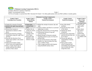 1
3. Minimum Learning Competencies (MLCs)
Example: Minimum Learning Competency
Subject: Environmental Science Grade: 1
N.B As an Example, we present here MLC document for Grade 1. For other grades please refer your MoE syllabus or teacher guides.
Minimum Learning Competencies
Grade 1 Unit 1
Learning Area: Location
Grade 1 Unit 2
Demystifying
Science
Grade 1 Unit 3
Natural Environment
Grade 1 Unit 4
Social Environment
Grade 1 Unit 5
Key, Cross-
cutting &
Pressing Issues
• Explain the concept of location
• Identify left, right, front and back
directions
• Discuss how location is
determined in relation to other
places
• Identify the direction of things
around them using left, right, front
and back
• Describe the direction of one
feature from another in the school
compound
• Indicate the location of their
school, home and neighborhood
• Draw a simple sketch map of
locality and show the relative
position of their school
• Name main
external body
parts.
• Explore the use
of the five senses.
• Identify the
Linkage of the
sense organ.
• Recognise that
darkness is the
absence of light.
• Define the concept of seasons, day and
night
• Explore rainbow and flood as occasional
happenings in nature
• Describe characteristics of living things
• Differentiate between living and
nonliving things
• Identify groups of domestic animals
including animals as pets; for food, for
pulling loads.
• Group animals based on observable
features e.g., skin covering, how they
move, number of legs.
• Able to apply personal toilet hygiene
using household sanitary items.
• lists of the family
members
• Describe the basic needs
of the family
• identify the school
compound
• Develop peer relationship
and the activities they can
do in school
• Discuss the right and
responsibility of family
members
• Draw poster to show
school compound and
surrounding area-showing
ways to keep safe while
using these areas.
• Describe and
apply traffic
rules
• Know about
HIV and its
effects on
human body.
• Show empathy
for children with
HIV
 
