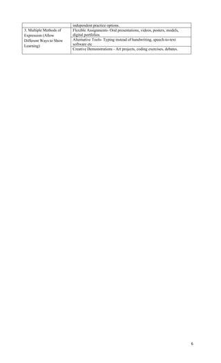 6
independent practice options.
3. Multiple Methods of
Expression (Allow
Different Ways to Show
Learning)
Flexible Assignments- Oral presentations, videos, posters, models,
digital portfolios.
Alternative Tools- Typing instead of handwriting, speech-to-text
software etc
Creative Demonstrations - Art projects, coding exercises, debates.
 