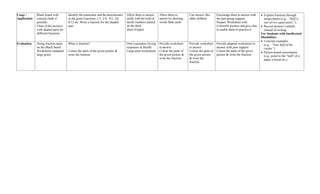 Usage /
Application
Black board with
colored chalk if
possible.
Chart of the pictures
with shaded parts for
different fractions
Identify the numerator and the denominator
in the given Fractions. 1/3, 2/4, 4/5, 3/6,
8/12 etc. Write a fraction for the shaded
part.
Allow them to answer
orally with the help of
tactile numbers pasted
on the thick
sheet of paper
Allow them to
answer by showing
words flash cards
Can answer like
other children
Encourage them to answer with
the peer group support.
Prepare Worksheet with
Colourful pictures and give clue
to enable them to practice it
• Explain fractions through
songs/chants (e.g., “Half is
one of two equal parts!”).
• Record answers verbally
instead of writing.
For Students with Intellectual
Disabilities:
• Concrete examples
(e.g., “Your half of the
cookie”).
• Picture-based assessments
(e.g., point to the “half” of a
papar a bread etc,).
Evaluation Doing fraction sums
on the Black board
Worksheets (adapted/
large print)
What is fraction?
Colour the parts of the given picture &
write the fraction
Oral evaluation Giving
responses in Braille
Large print worksheets
Provide worksheet
to answer
Colour the parts of
the given picture &
write the fraction
Provide worksheet
to answer
Colour the parts of
the given picture
& write the
fraction
Provide adapted worksheets to
answer with peer support
Colour the parts of the given
picture & write the fraction
 