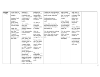 12
Learning
Activity
Picture chart of
various modes of
transport
Models of land,
water, air
transport
Picture charts
Bus, Train, Air
carrying people
Truck, lorry
carrying luggage
Ship /boat
carrying people
Pictures of
vehicles models
of vehicles and
flash cards
Meaning of
transportation
Explaining land,
water & air transport
with the help of
picture chart &
models.
Allow children to
share their
experiences
regarding modes of
transport
In the past our elders
used animals for
transport
At present, we are
using bullock cart,
bus, lorry, train,
ship, aero plane for
our travelling
Transport people
and luggage from
one place to another
place is known as
transportation
moving on the land is
known as land
transportation
Provide models &
pictures of vehicles
with flash cards to
children and ask
them to group them
as land, water and air
Children can
learn the types of
transportation
with the help of
models & sounds
of vehicles
Ask them to
share their
experience
regarding modes
of transport
Share the
experience of
going around
lake in the boat
during school trip
Taking children
out in the nature
and exposing
them to various
modes of
transport, their
sounds, etc
They can practice
by grouping
vehicles (models)
by touch & feel
method and say
orally
Children can learn the types of
transportati on with the help of
picture chart & flash cards
List down the types of
transportation on the black
board
Taking children out in the
nature and exposing them to
various modes of transport,
their sounds, etc
They can practice by grouping
vehicles with the help of
picture, flash cards and name
them with the help of flash
cards
Make children
realize that wheel
chair, tricycle are
also a kind of
transport
Taking children
out in the nature
and exposing them
to various modes
of transport, their
sounds, etc
They can practice
by grouping
models into land,
water & air
transport and write
their names
Make them to
understand types
of transport with
the help of
picture chart,
models and
provide them
peer group
support
Taking children
out in the nature
and exposing
them to various
modes of
transport, their
sounds, etc
Encourage them
to practice with
the peer group
support and give
more time
 