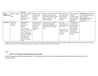 13
transport
Usage /
Application
Vehicles’ models
&
charts
List out the vehicles,
their types of
transport &
their uses in their
note book
They can write it
in Braille with
the help of
models of
vehicles
They can list out or match the
vehicles, types and its uses
with the help of pictures flash
cards For eg. Lorry – land,
transports luggage
They can list out
the vehicles, their
types and their
uses like other
children
They can list out
vehicles
by using models
with peer group
support and by
repetition
Worksheet: Match vehicles
to their transport type (e.g.,
ship → water).
Journaling: "Draw your
favorite vehicle and
describe it."
Evaluation Models &
pictures of
vehicles
Activity Game
Divide the
class into two
groups:
Ask 1st group to
name the vehicle and
ask 2nd group to say
the type of transport
& use of that vehicle
Note down the
important/ brief
points on the black
board
They can answer
by listening and
can name the
vehicle by
touching the
model
They can answer / name the
vehicle by saying/guest
uring/signin g/showing with
the help of chart and flash
cards
They can
participate in the
activity like others
in the class
Support them in
mobility/ writing
etc., if it is
required
Encourage them
to participate in
the activity with
the help of peer
group and give
more time and
reward them
even for the small
progress.
If there are children with special needs in the class, their special needs should be considered in the teaching plan (extra support, individual attention, special assistive devices, concrete
teaching aids, extra time, etc.) and make the arrangement in advance to meet those needs in regular classroom.
Activity 3.3 Preparing teaching plan and lesson plan
Divide into groups and develop subject specific (1) teaching plan and (2) inclusive lesson plans basedon the Primary School text boos and
Teachers Guides.
 