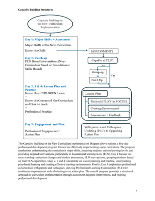 4
Capacity Building Structure:
The Capacity Building on the New Curriculum Implementation Diagram above outlines a five-day
professional development program focused on effectively implementing a new curriculum. The program
emphasizes understanding the curriculum's major shifts, assessing students' current learning levels, and
providing targeted interventions, particularly in foundational learning skills (FLN). Day 1 focuses on
understanding curriculum changes and student assessment, FLN interventions, grouping students based
on their FLN capabilities. Days 2, 3 and 4 concentrate on lesson planning and practice, incorporating
play-based learning and creating effective learning environments. Finally, Day 5 emphasizes professional
collaboration with parents and colleagues, utilizing Professional Learning Communities (PLC) for
continuous improvement and culminating in an action plan. The overall program promotes a structured
approach to curriculum implementation through assessment, targeted interventions, and ongoing
professional development.
 