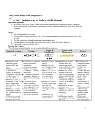 23
Early Math Skills and Competencies
Activity: Brainstorming on Early Math (30 minutes)
Discussion Questions:
1. What early math skills should young children develop before entering primary school, and why?
2. What could happen if children start primary education without a foundation in these math skills and
concepts?
Steps:
1. Divide participants into groups.
2. Distribute pre-prepared cards with early math competencies and corresponding domains (see table
below).
3. Provide each group with a flip chart and glue/masking tape.
4. Ask participants to sort and organize the competencies under the correct domains.
5. Have each group present their work.
Note for the Trainer:
The following table outlines the key early math skills and competencies:
Numbers & counting Patterns
Sorting &
Classification
Comparison &
Measurement
Geometry
123 ★☐★☐★☐ ☐☐☐

☐
• Children can count,
name and identify
numbers 1-20, and
above,
• Children can use words
to describe their
quantity or “how many”
of something (they can
say, four sisters, two
eyes, five chairs…)
• Children can match up
numerals (1,2,3 etc.) to
sets of objects or set
(for example as, three
leaves)
• Children can compare
how many in different
set, groups of objects or
people,
• Children can use money
to add or subtract and
recognize their values
• Children can look for and
identify patterns all
around them
• Children can arrange
blocks or other objects
according to a clear rule
or sequence
• Children can figure out if
something is the same or
different than something
else
• Children can group
objects in different
ways—same or different
sizes, shapes, colors, etc.
• Children can figure out
whether something
belongs with something
else, or does not belong.
• Children can match alike
objects;
• Children can figure
out if something is the
same or different.
• Children can sort and
organize objects using
one characteristic
(e.g., size, shape,
texture, or color).
• Children can sort and
organize objects using
more than one
characteristic (e.g.,
size, shape, texture, or
color).
• Children can sort
objects using self-
selected criteria.
• Children can use non-
standard units and
compare and identify
objects with their weight
as heavier or lighter
• Children can use non-
standsrd units (inch,
hand, feet) and compare
objects with their length.
• Children can compare
different set, groups and
describe as greater less,
many, few,
• Children can compare
and make sets,
• Children can talk about
“before” and “after” of
something,
• Children can describe
distance( for example as,
far, near)
• Children can use
and identify shapes
(circle, square,
triangle, etc.)
• Children can
assemble shapes(for
example, thangram)
together and make
another shapes,
• Children can
identify and
different shapes of
geometry from the
set,
• Children can create
different shapes
using available
materials in their
surroundings.
• Children can
identify shapes in
their environment
 