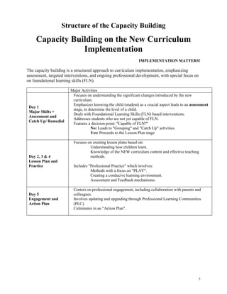 5
Structure of the Capacity Building
Capacity Building on the New Curriculum
Implementation
IMPLEMENTATION MATTERS!
The capacity building is a structured approach to curriculum implementation, emphasizing
assessment, targeted interventions, and ongoing professional development, with special focus on
on foundational learning skills (FLN).
Major Activities
Day 1
Major Shifts +
Assessment and
Catch Up/ Remedial
Focuses on understanding the significant changes introduced by the new
curriculum.
Emphasizes knowing the child (student) as a crucial aspect leads to an assessment
stage, to determine the level of a child.
Deals with Foundational Learning Skills (FLN) based interventions.
Addresses students who are not yet capable of FLN.
Features a decision point: "Capable of FLN?"
No: Leads to "Grouping" and "Catch Up" activities.
Yes: Proceeds to the Lesson Plan stage.
Day 2, 3 & 4
Lesson Plan and
Practice
Focuses on creating lesson plans based on:
Understanding how children learn.
Knowledge of the NEW curriculum content and effective teaching
methods.
Includes "Professional Practice" which involves:
Methods with a focus on "PLAY".
Creating a conducive learning environment.
Assessment and Feedback mechanisms.
Day 5
Engagement and
Action Plan
Centers on professional engagement, including collaboration with parents and
colleagues.
Involves updating and upgrading through Professional Learning Communities
(PLC).
Culminates in an "Action Plan".
 