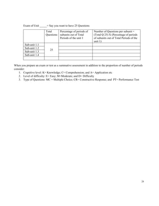 28
Exam of Unit _____= Say you want to have 25 Questions
Total
Questions
Percentage of periods of
subunits out of Total
Periods of the unit 1
Number of Questions per subunit =
(Total Q 25) X (Percentage of periods
of subunits out of Total Periods of the
unit 1)
Sub-unit 1.1
25
Sub-unit 1.2
Sub-unit 1.3
Sub-unit 1.4
When you prepare an exam or test as a summative assessment in addition to the proportion of number of periods
consider:
1. Cognitive level: K= Knowledge; C= Comprehension; and A= Application etc
2. Level of difficulty: E= Easy; M=Moderate; and D= Difficulty
3. Type of Questions: MC = Multiple Choice; CR= Constructive Response; and PT= Performance Test
 